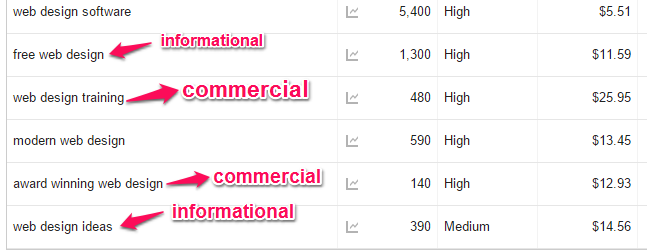 Informational Keyword